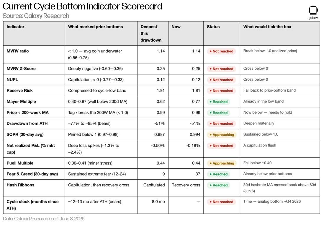 bitcoin bottom indicator scorecard