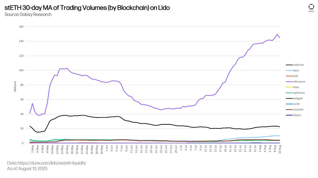 stETH 30-day MA of Trading Volumes (by Blockchain) on Lido