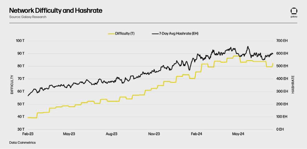 Network Difficulty and Hashrate - Chart