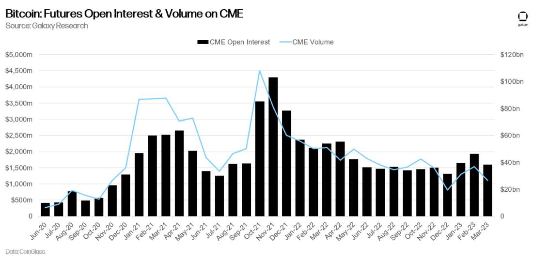 Bitcoin: Futures Open Interest and Volume on CME - chart