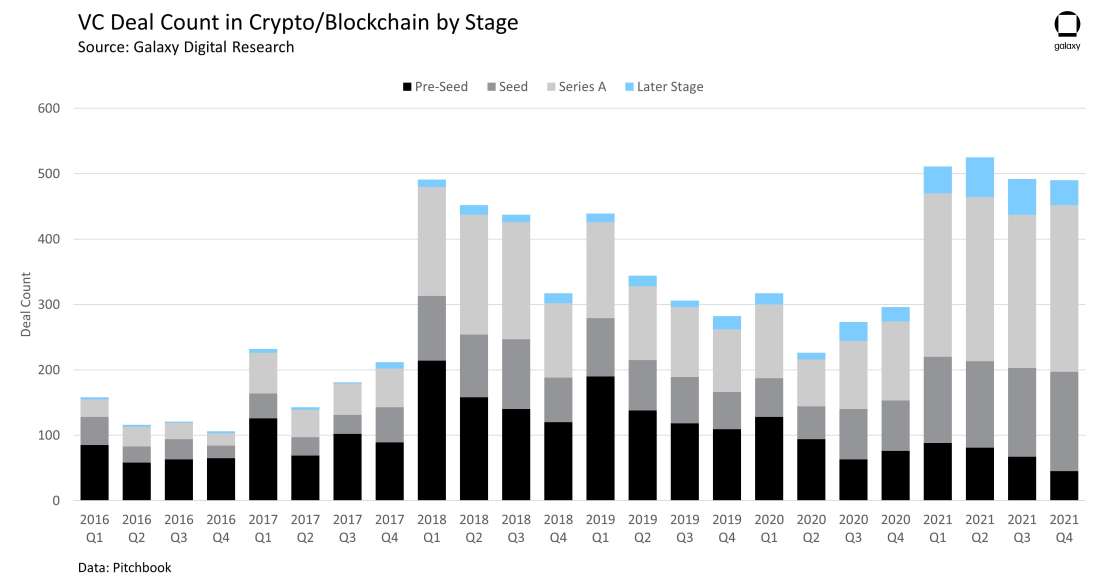 VC Deal Count in Crypto/Blockchain by Stage - chart