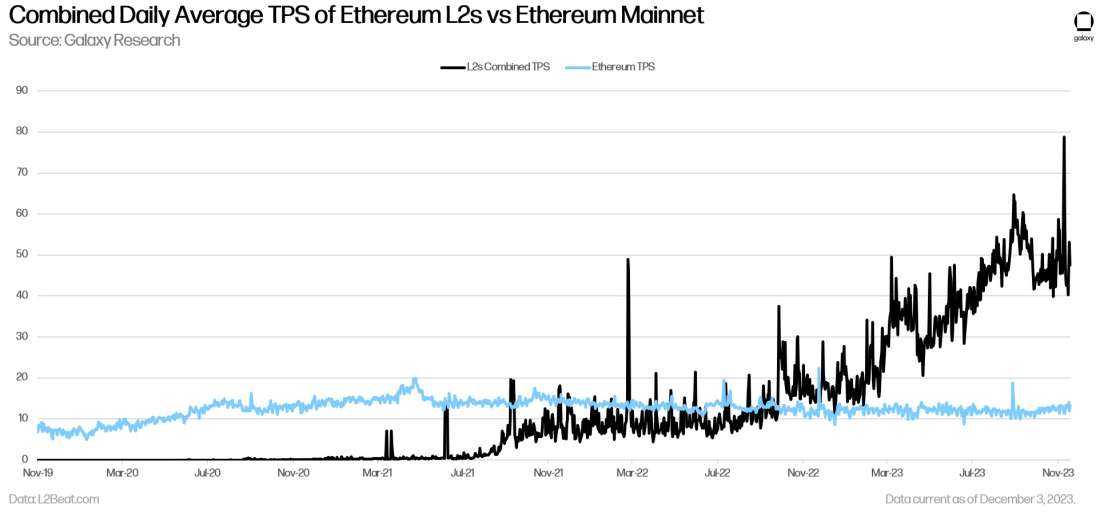 Combined Daily Average TPS of Ethereum L2s vs Ethereum Mainnet - chart