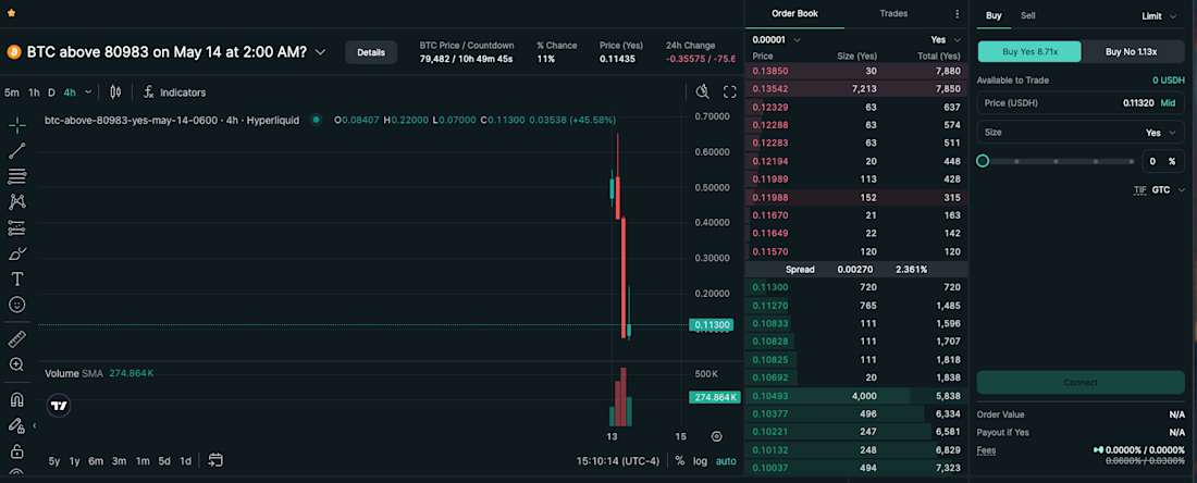 A live HIP-4 BTC outcome market on Hyperliquid. 