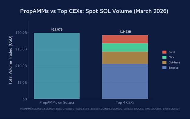 Source: "PropAMMs and the Next Chapter of Permissionless Market Structure," Jump 