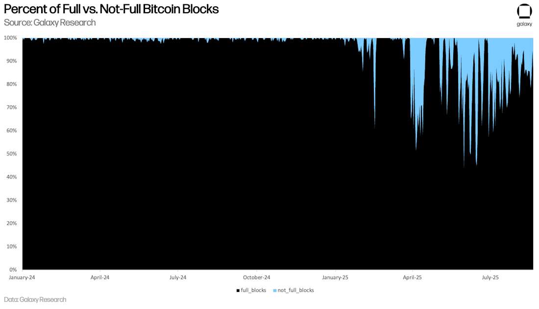 Bitcoin Blocks: Full vs. Non-Full