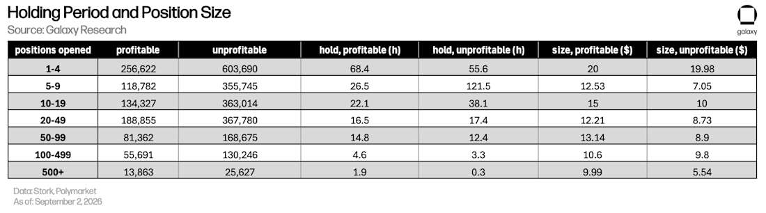13 Holding period and position size second table Polymarket