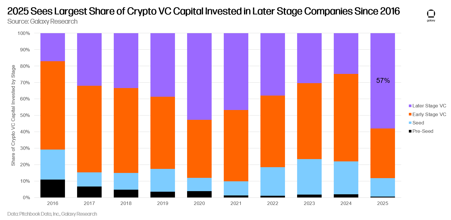 Stacked bar chart showing the share of crypto VC capital invested by company stage each year from 2016 through 2025, with 2025 showing the largest later-stage share since 2016 at 57%