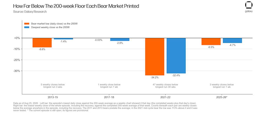03 How far below the 200-week floor each bear market printed