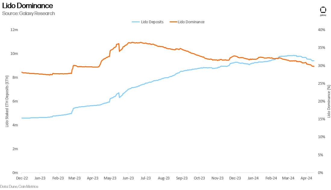 lido dominance and deposits