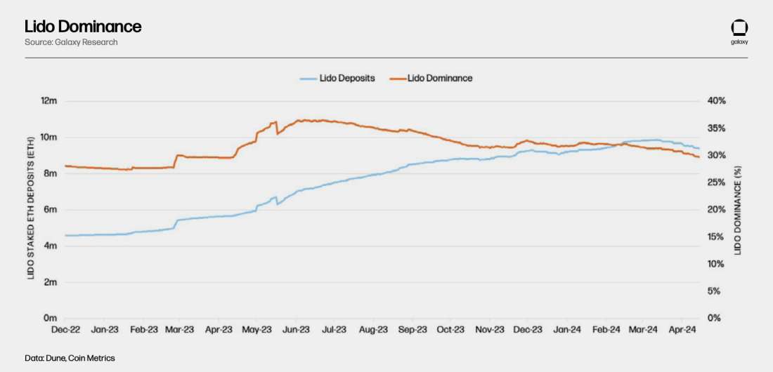 lido dominance and deposits - chart