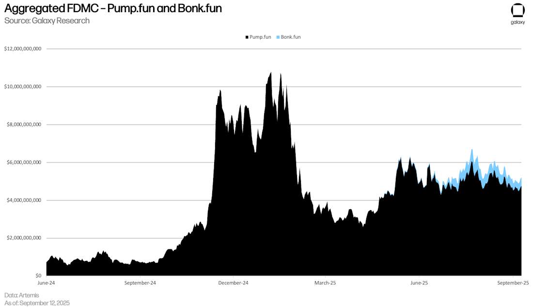 Aggregated FDMC for Pump and Bonk.fun