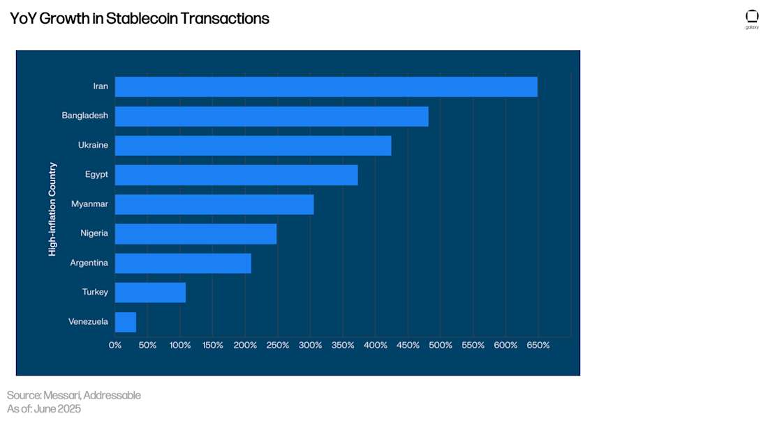 YoY Growth in Stablecoin Transactions