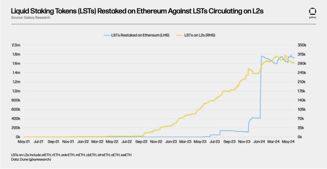 LSTs Circulating on Ethereum Layer 2 - Chart