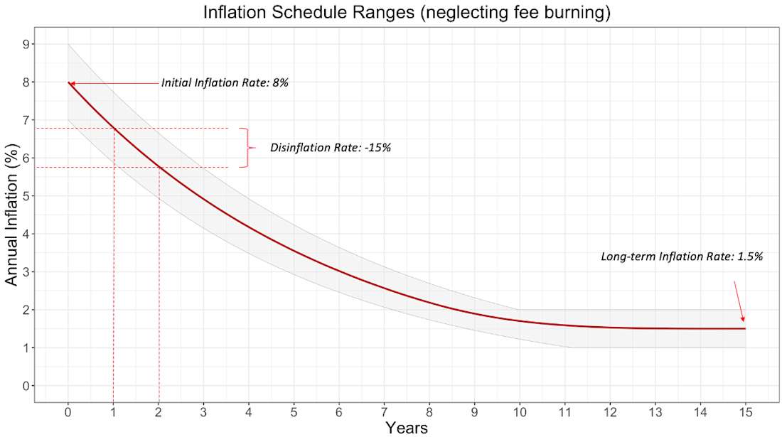 Solana Original Inflation Schedule