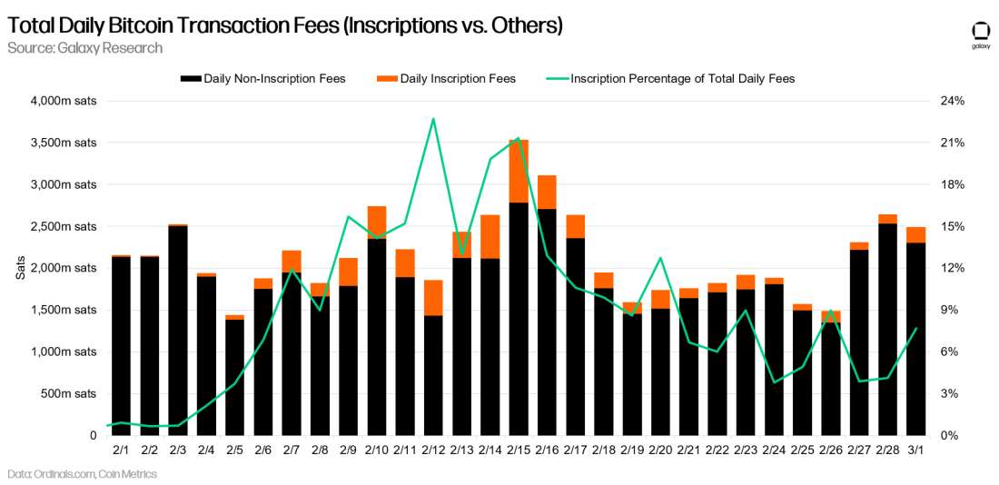 Total Daily Bitcoin Transaction Fees (Inscriptions vs Others) - Chart