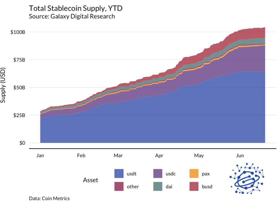 total stablecoin
