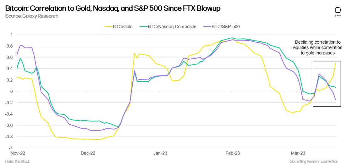Bitcoin: Correlation to Gold, Nasdaq, and S&P 500 Since FTX Blowup - chart