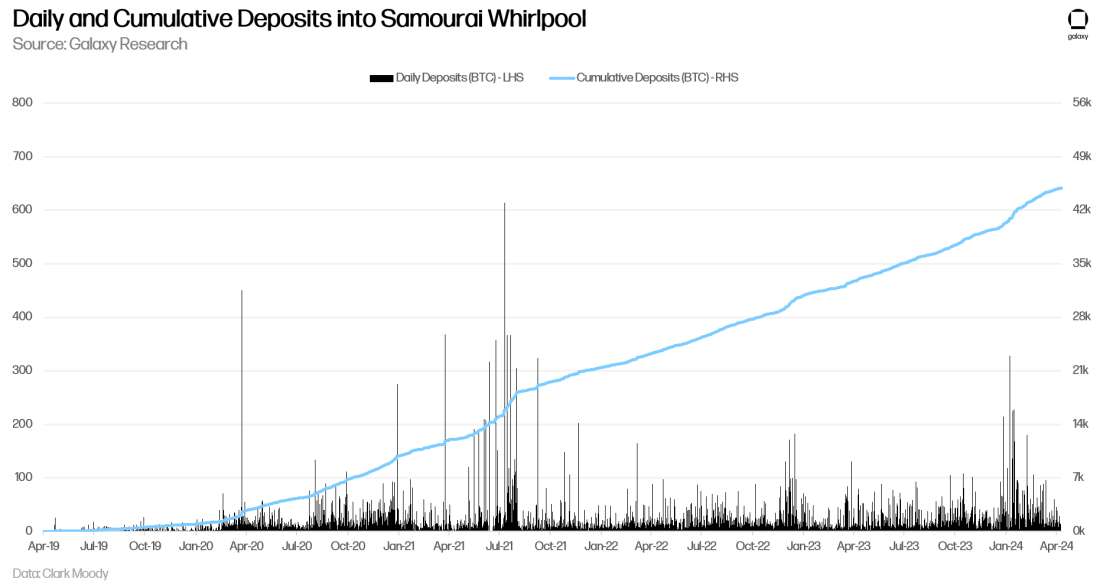 Daily and Cumulative Deposits into Samourai Whirlpool - Chart