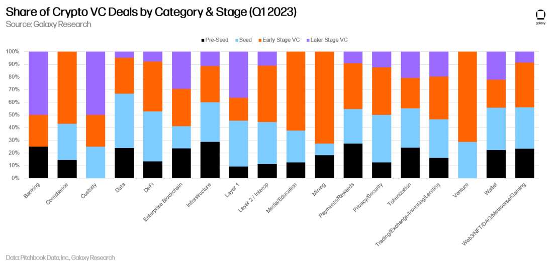 Crypto & Blockchain Venture Capital, Q1 2023, Alex Thorn, Galaxy Research, crypto vc deals, category