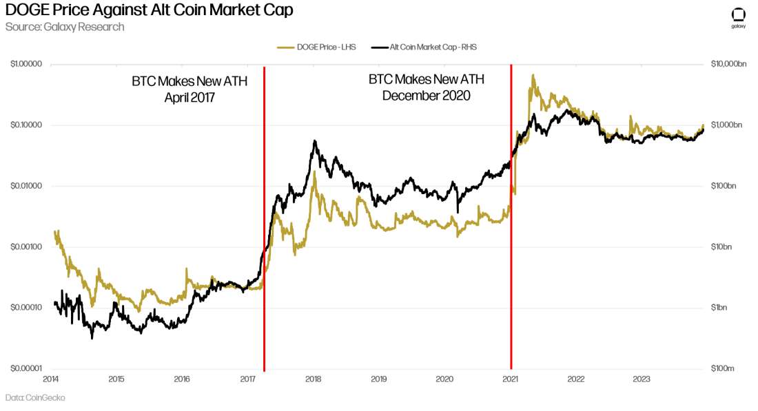 Alt Coin Market Cap And Doge Price - Chart