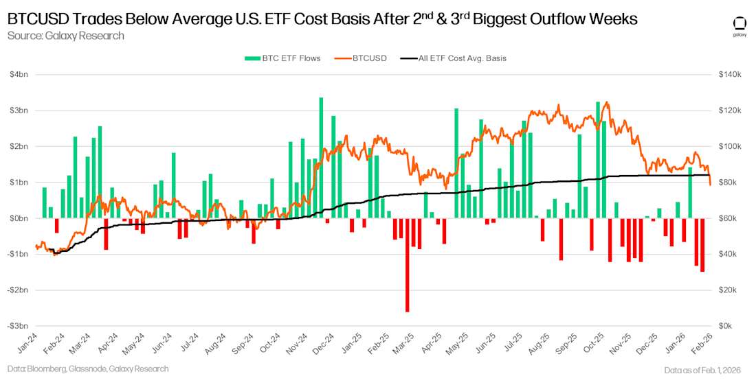 bitcoin ETF flows below cost basis