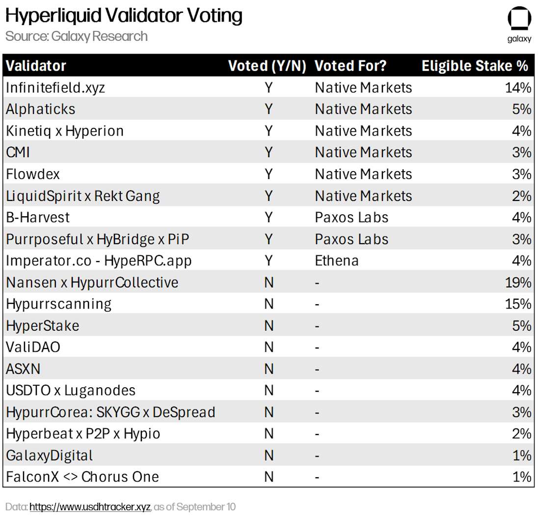 Hyperliquid Validator voting