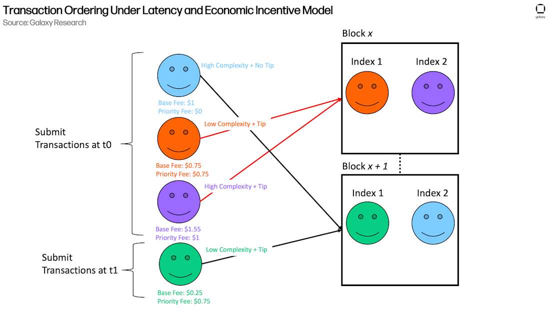 1) Transaction Ordering Under Latency and Economic Incentive Model
