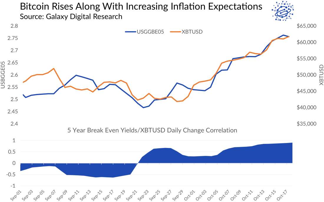 Bitcoin Rises With Inflation Expectations - Graph