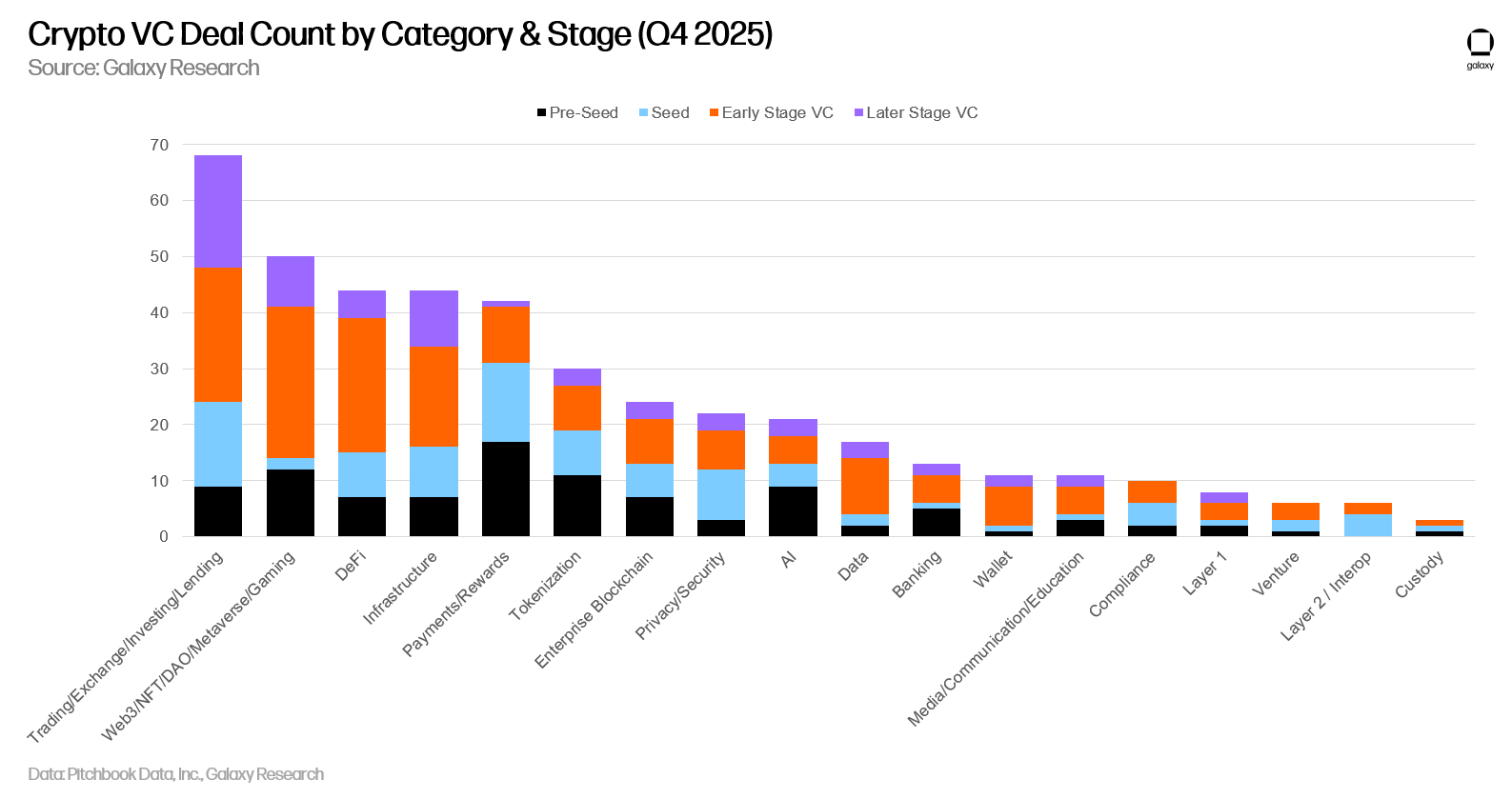 Stacked bar chart of crypto VC deal count by category and stage in Q4 2025, showing early stage deals spread widely across