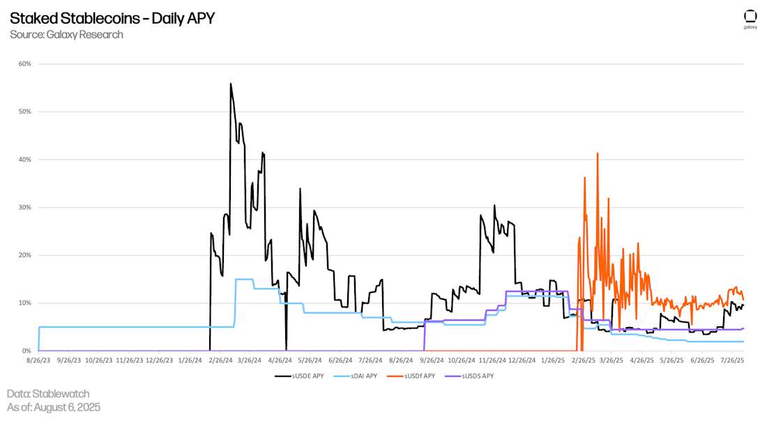 Staked Stablecoins - Daily APY