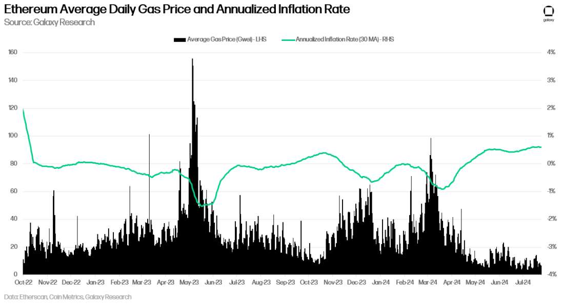 Ethereum Mainnet Average Daily Gas Price Measured in Gwei