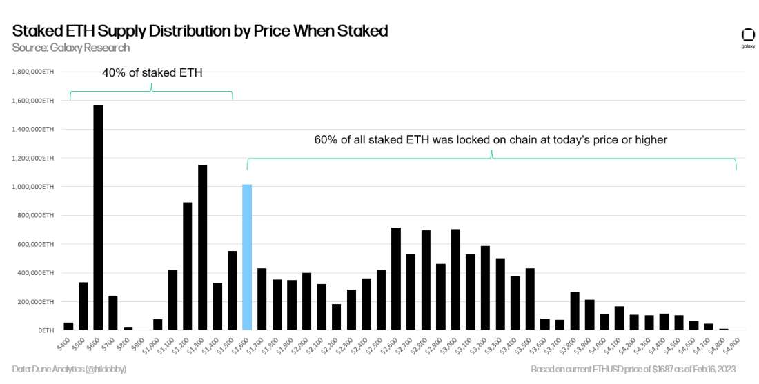 staked eth supply distribution by price when staked