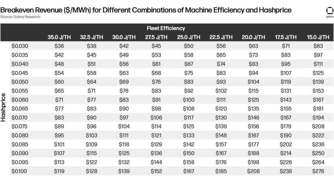 Breakeven Revenue for Different Combinations of Machine Efficiency and Hashprice Table