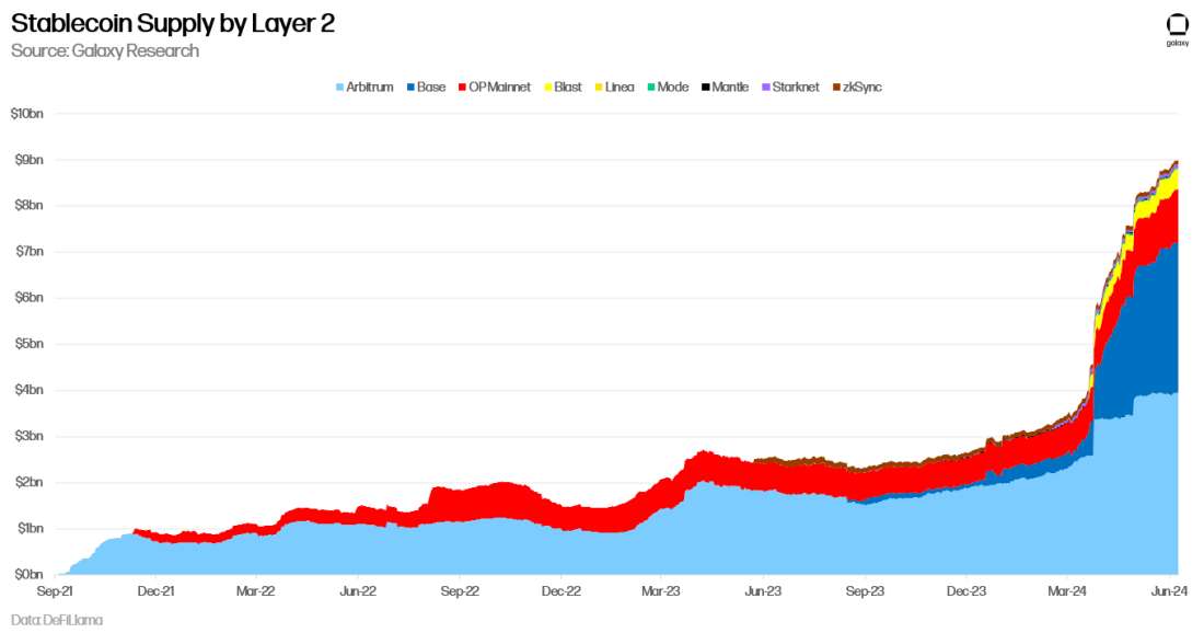 Stablecoin Supply by Layer 2 - Chart