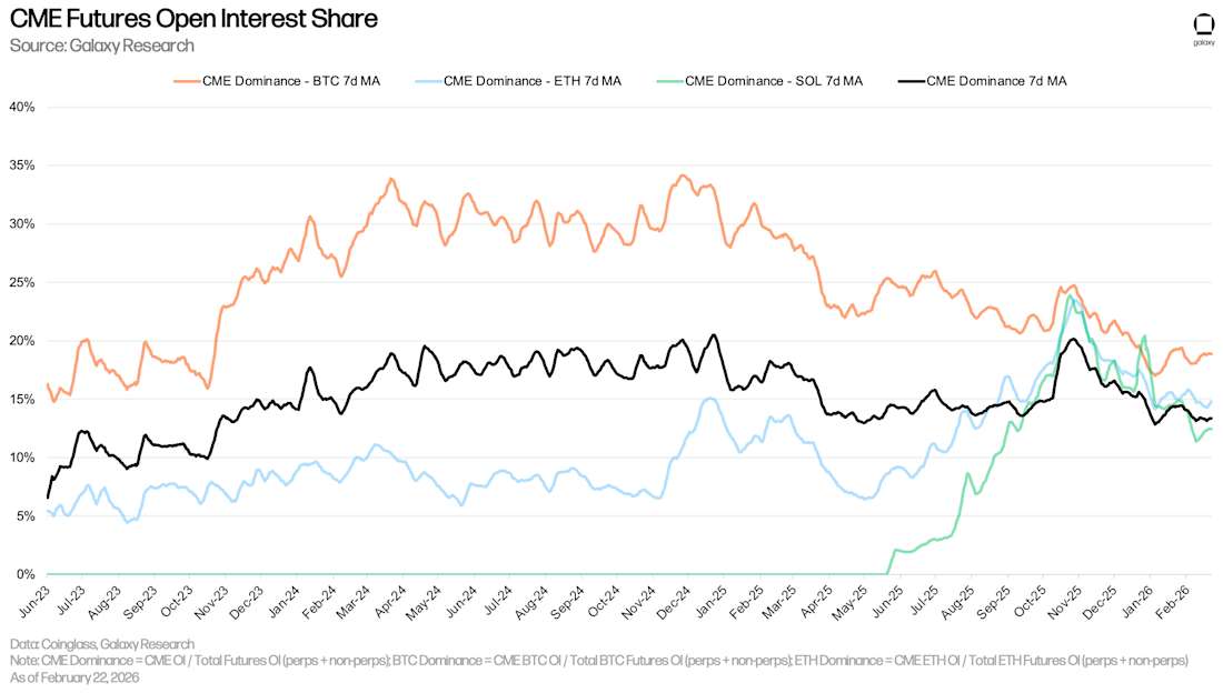 25 CME futures open interest share