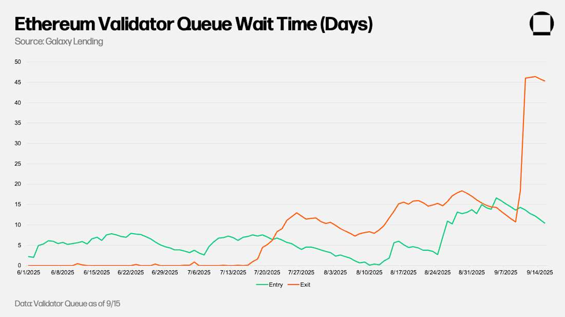 Ethereum Validator Queue Wait Time in Days 09-15-25