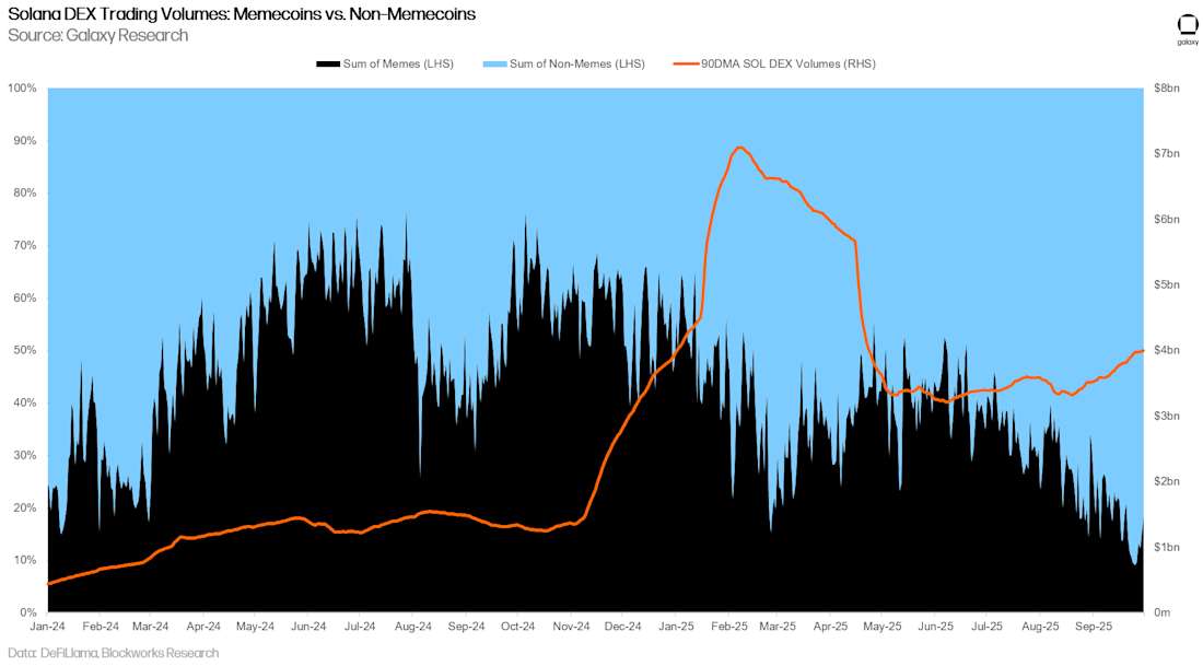 Solana DEX Trading Volumes: Memecoins vs. Non-Memecoins
