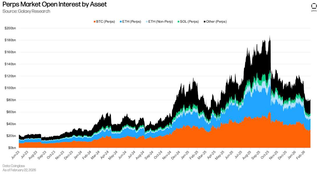 27 Perps open interest by asset