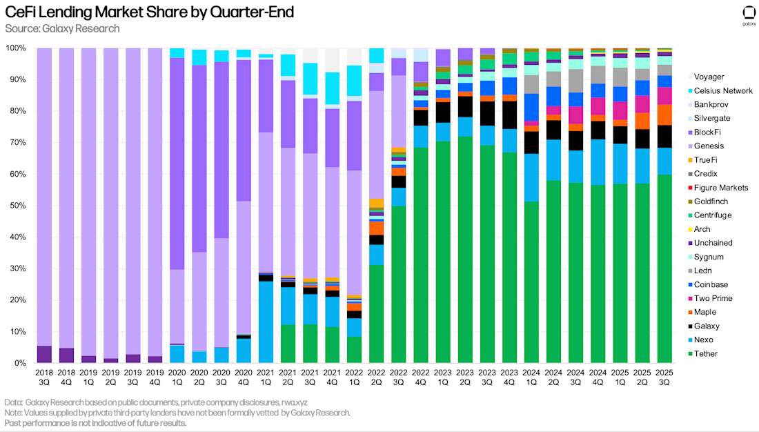 4 CeFi market share
