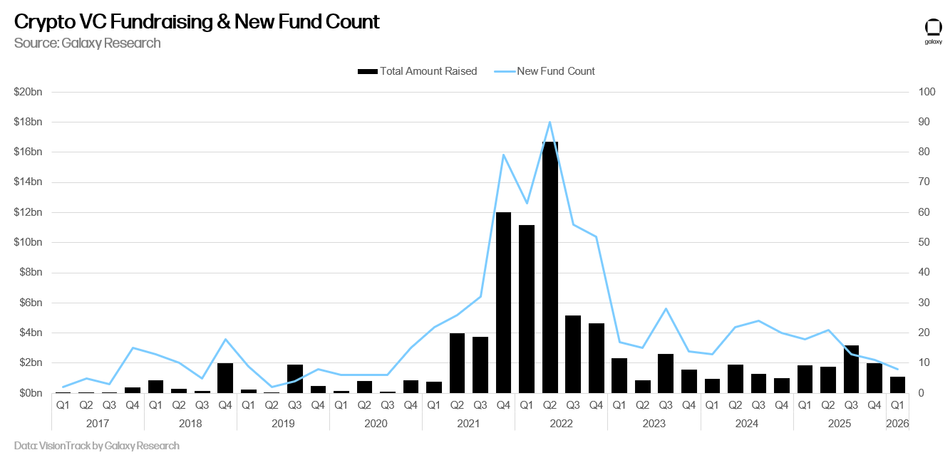 Galaxy Research chart of quarterly crypto VC fundraising and new fund count from 2017 through Q1 2026, peaking near $17