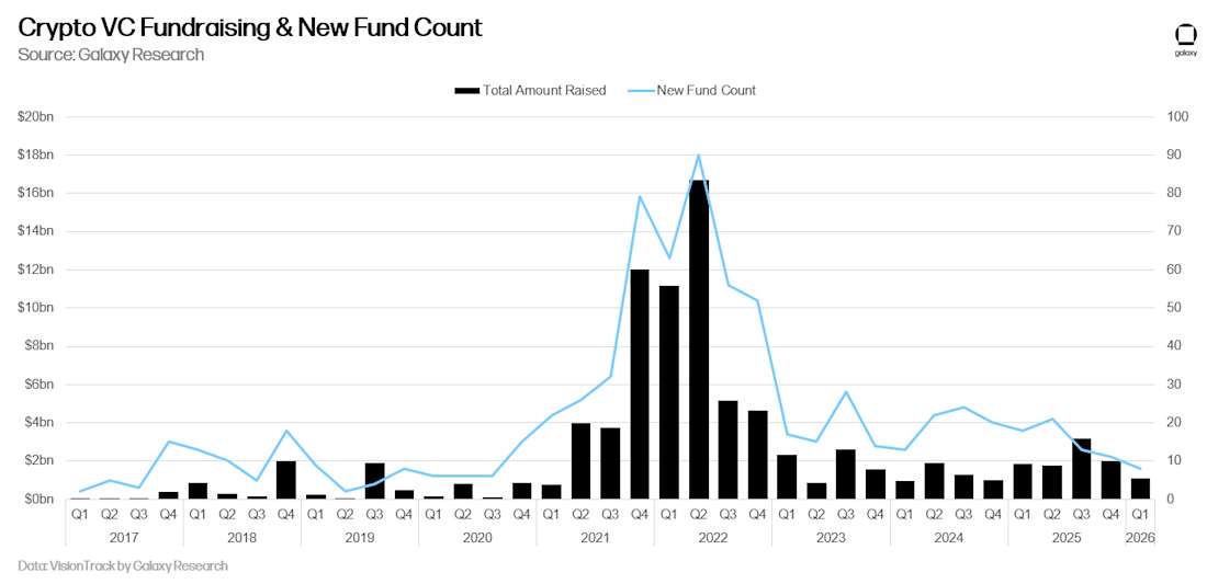 18 crypto vc fundraising and fund count