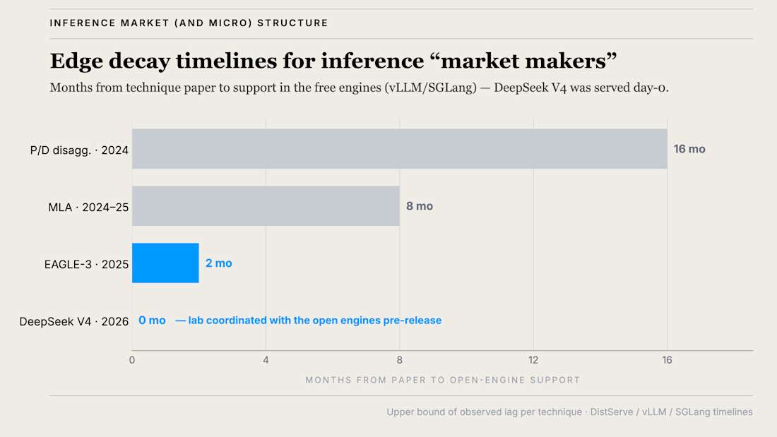 Edge Decay Timelines
