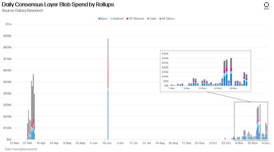 Ethereum Daily Consensus Layer Blob Spend - Chart