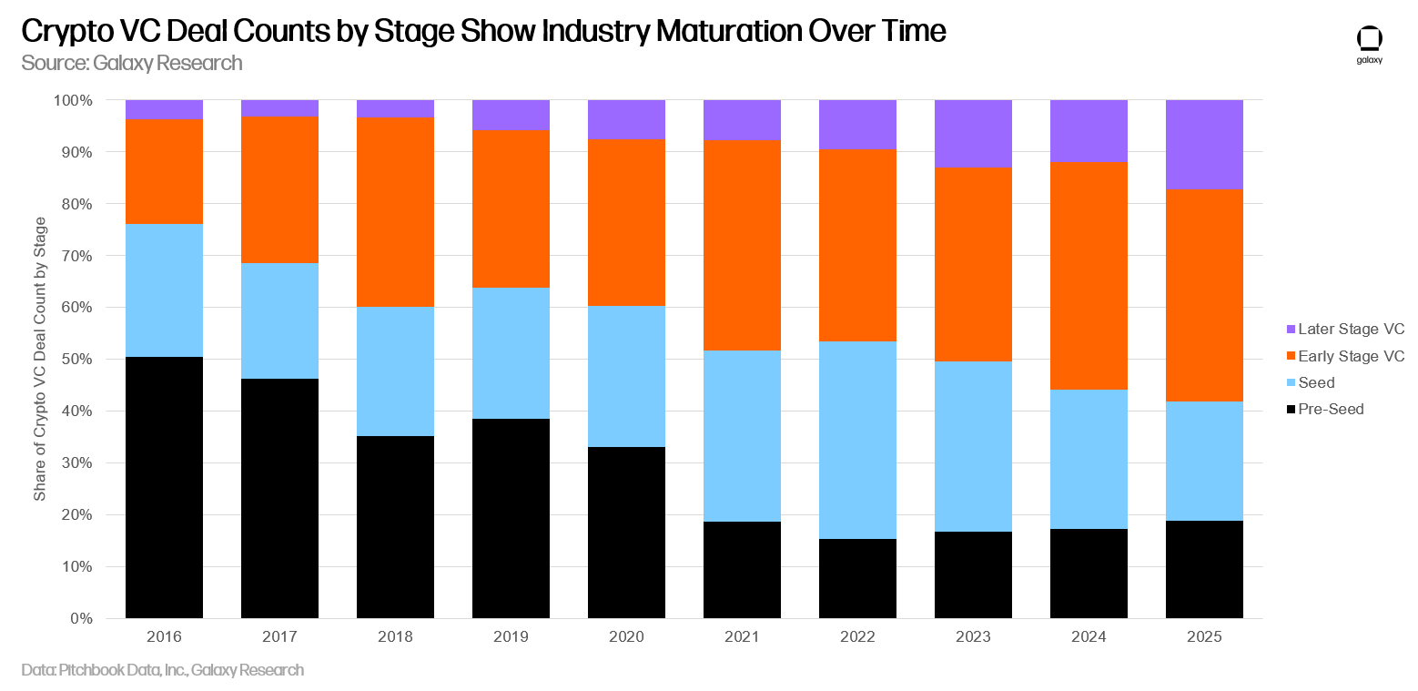 Stacked bar chart showing the share of crypto VC deal count by company stage each year from 2016 through 2025, illustrating
