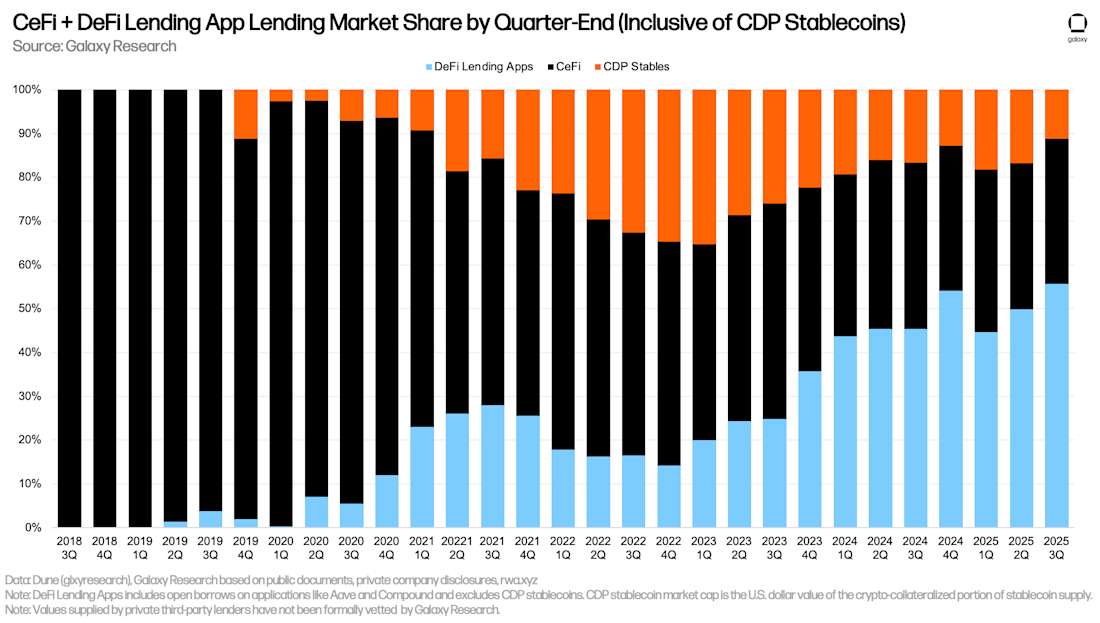 9 CeFi DeFi mkt share incl cdp stables