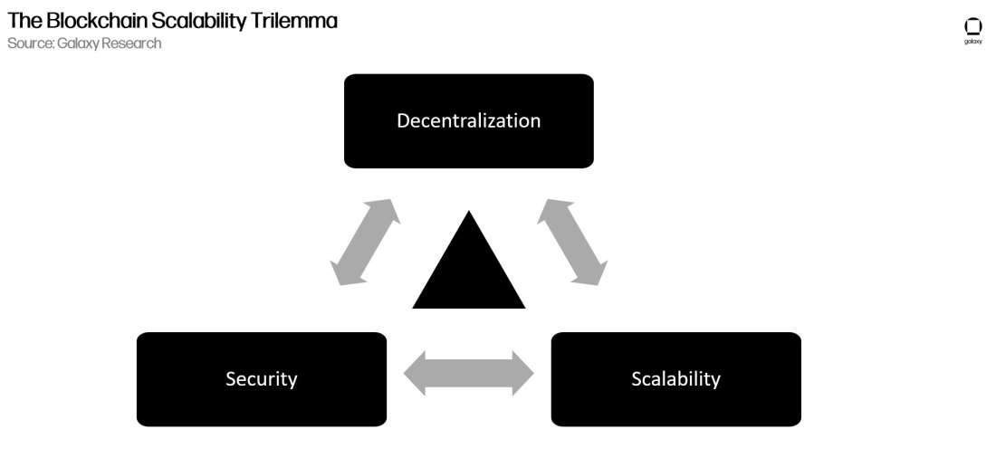 The Blockchain Scaling Trilemma - Diagram