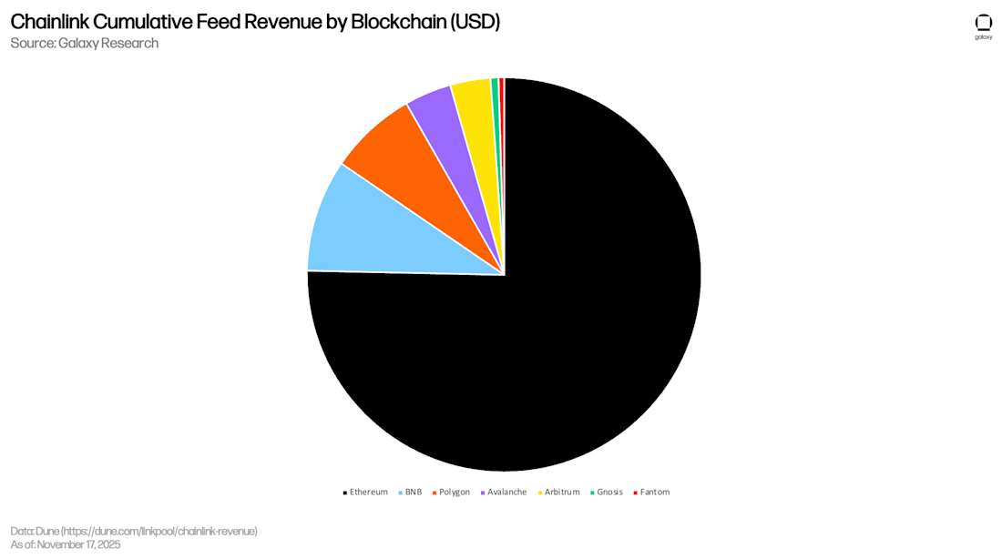 Chainlink Cumulative Feed Revenue by Blockchain (USD)