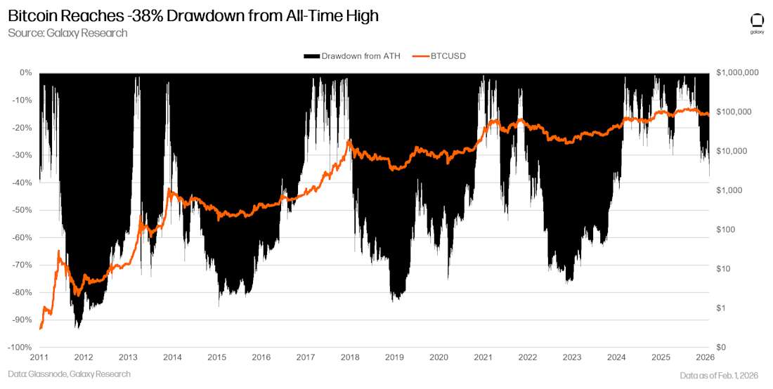 bitcoin drawdowns from all-time high