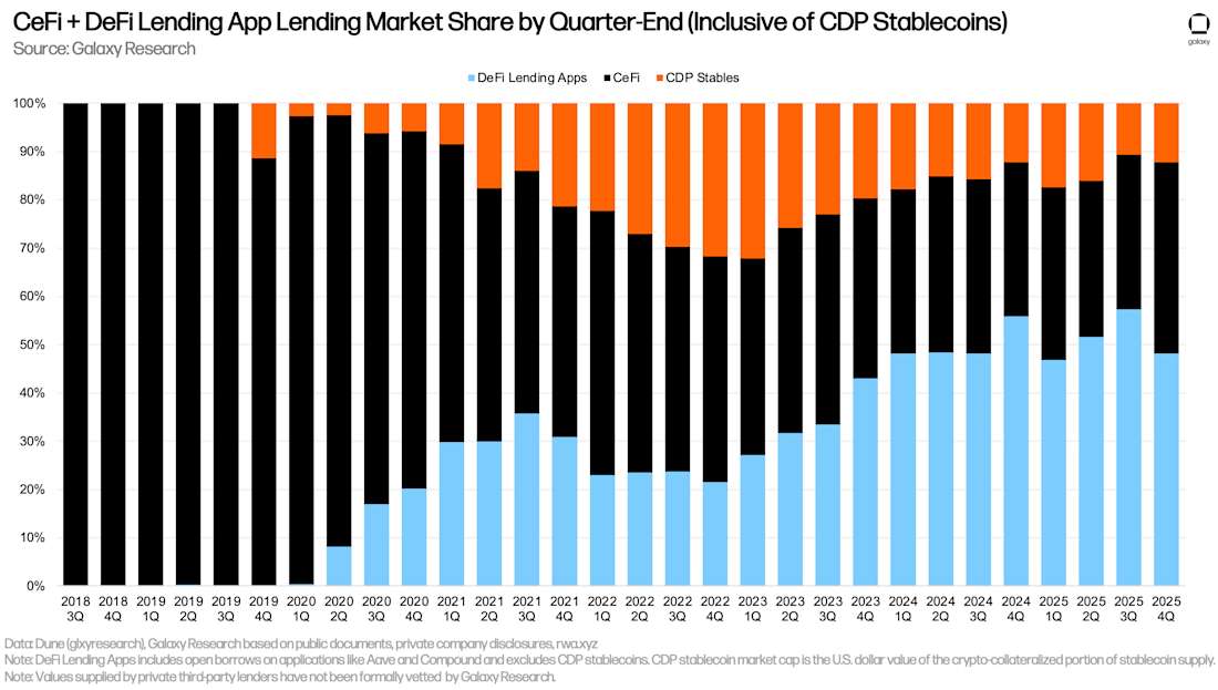 9 CeFi and DeFi market share by quarter, adds CDP stables