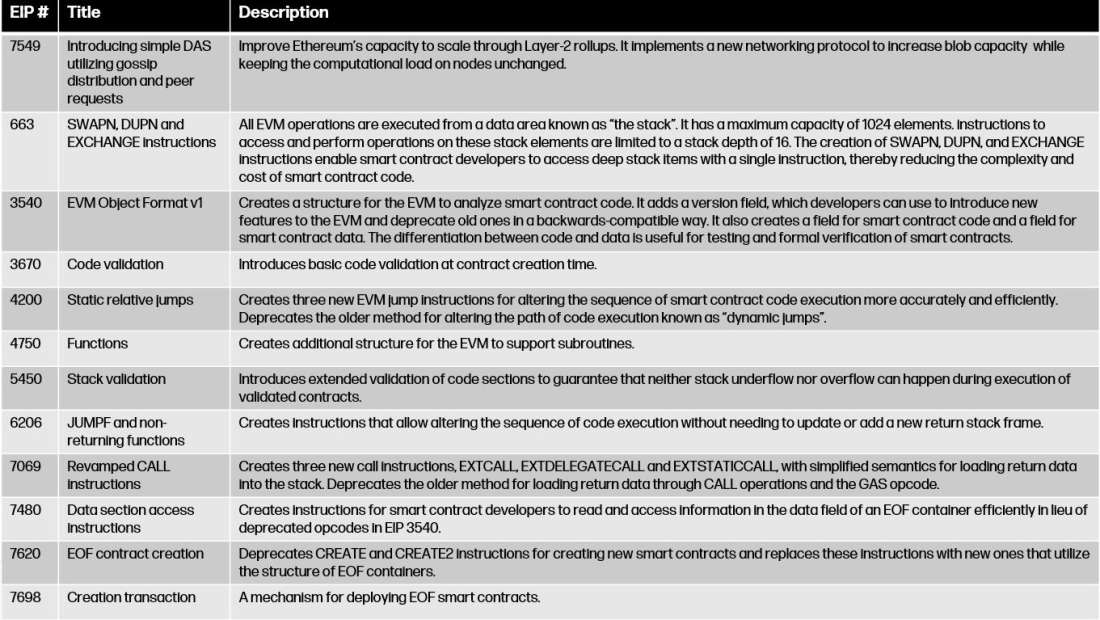 pectra eips removed - table